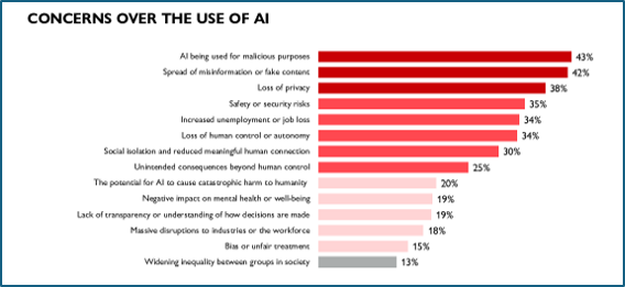 picture 7 concerns over the use of ai