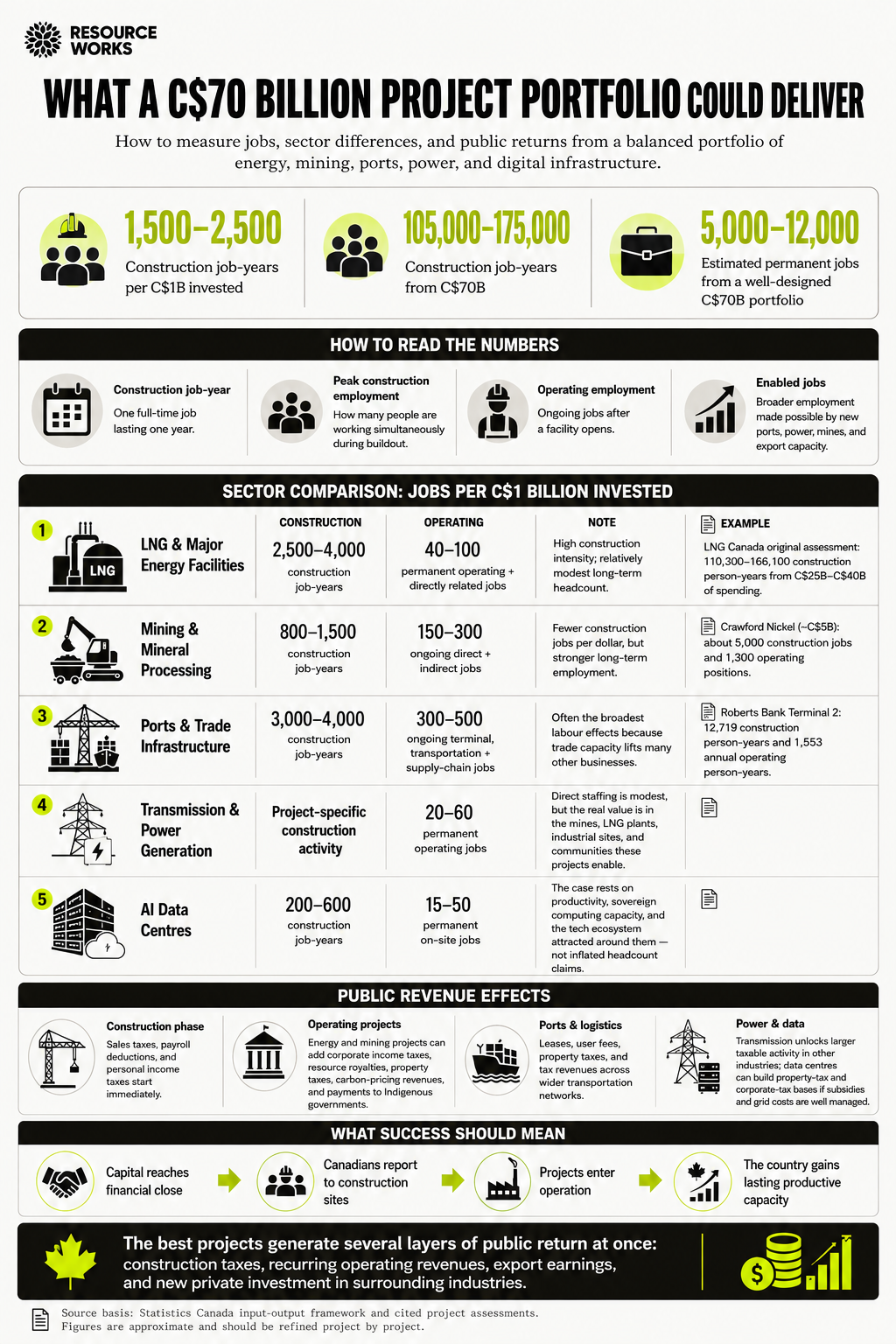 what a c70 billion project portfolio could deliver