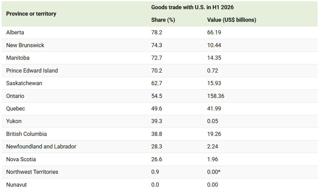 who depends most on u.s. canada trade table 1