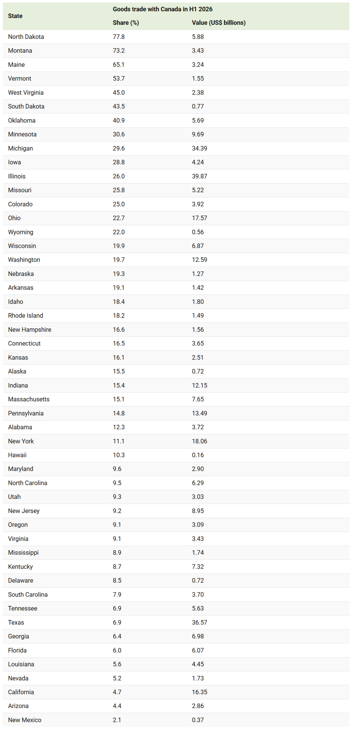 who depends most on u.s. canada trade table 2