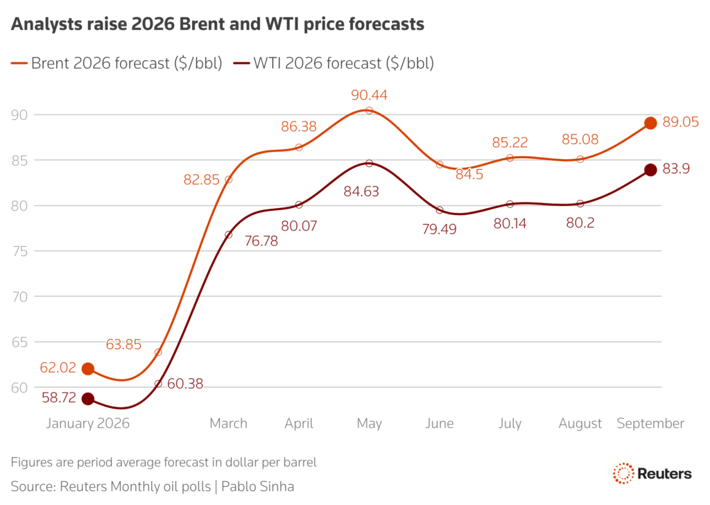 agsiz analysts raise 2026 brent and wti price forecasts 