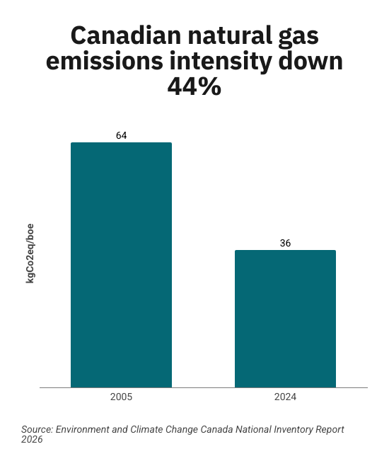 natgas emissions intensity