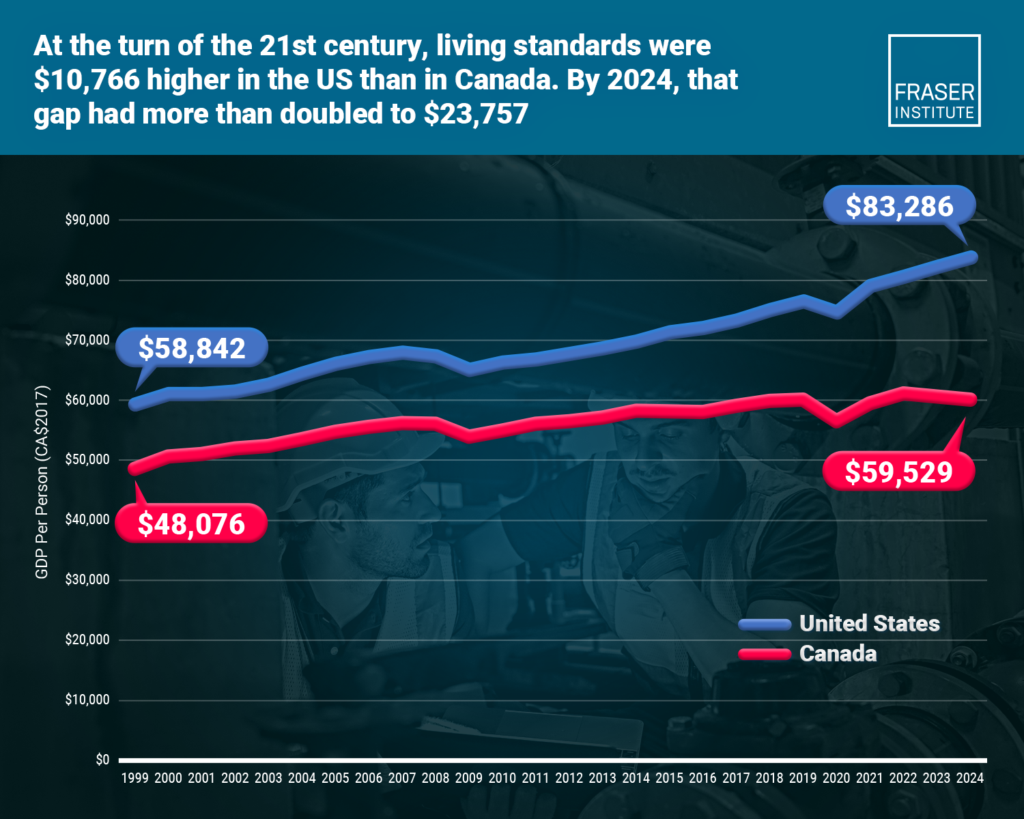 squandering cdn century pt1 comparing econ performance canada and us infographic
