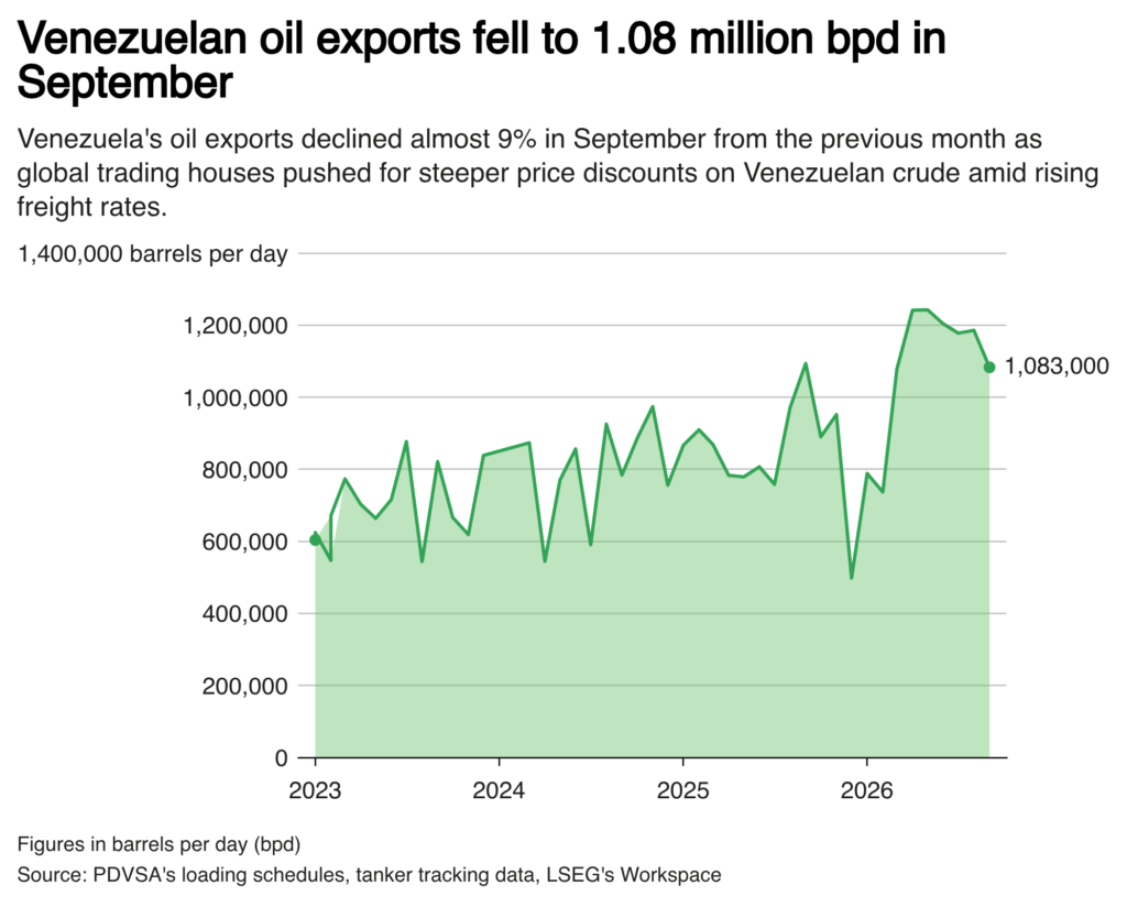 3cd2l venezuelan oil exports fell to 1.08 million bpd in september 