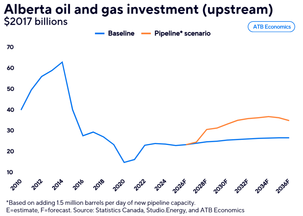 atb alberta oil and gas investment (upstream)