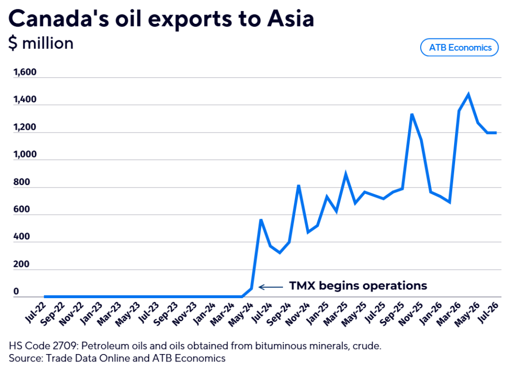 atb canada oil exports to asia