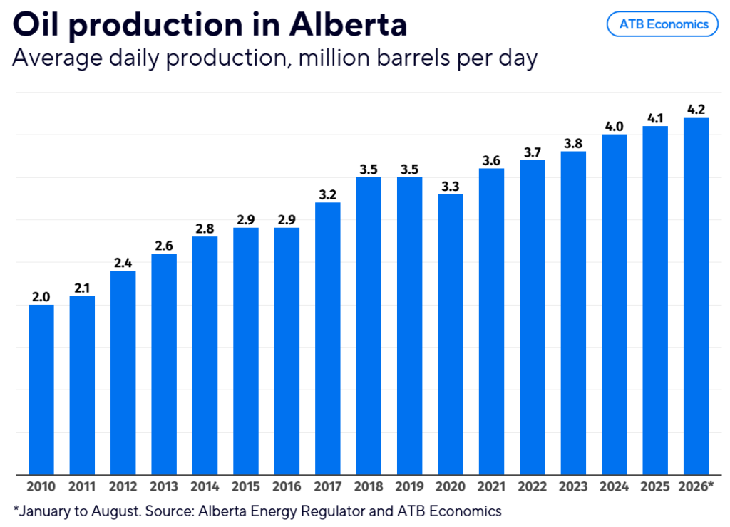 atb oil production in alberta