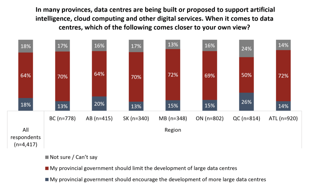 angus reid data centre doubts provincial