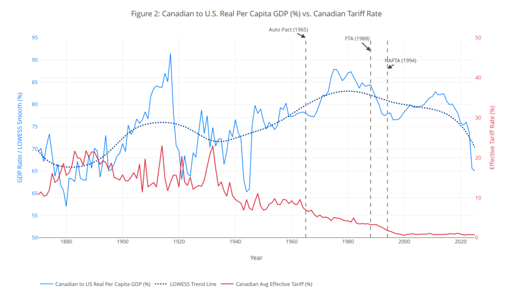 figure 2 canadian to us real per capita gdp percent vs canadian tariff rate