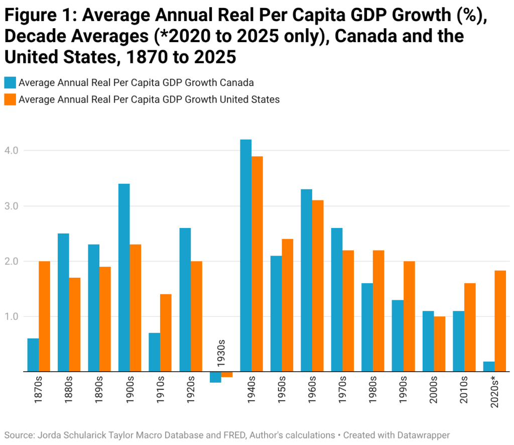 figure 1 average annual real per capita gdp growth decade averages 2020 to 2025 only canada and the united states 1870 to 2025