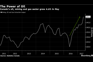 Canadian Growth Triples Forecast, Signaling Room to Raise Rates