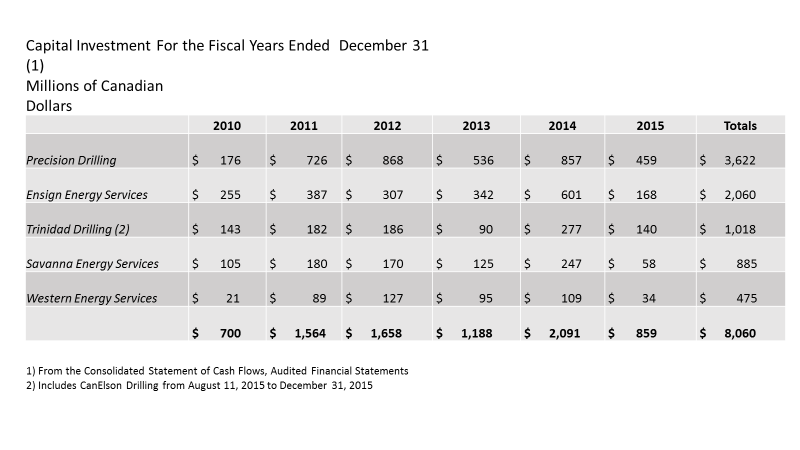 Capital Investment for the Fiscal Year