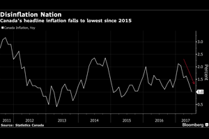 Core Inflation Uptick Backs Case for Second Canada Rate Hike