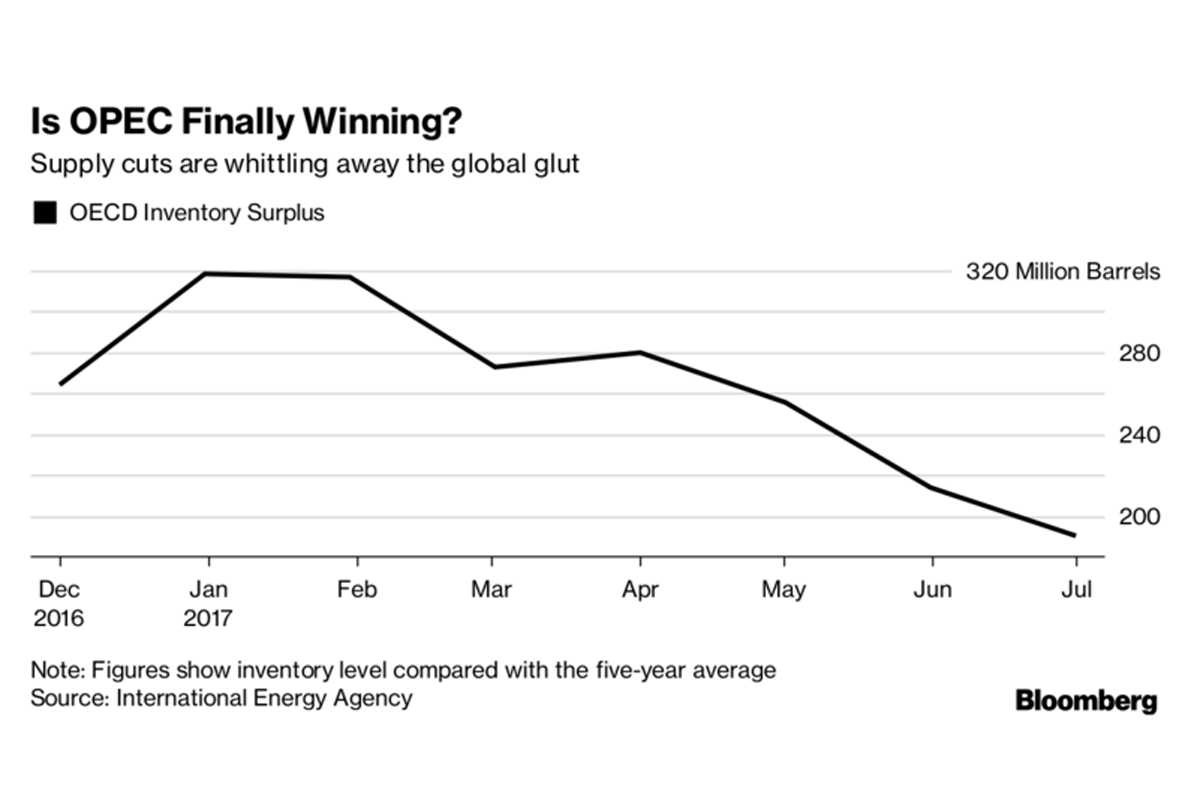 OPEC Has Success at Last, But Oil Revival May Be Short-Lived