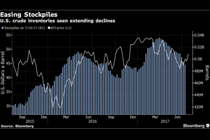 Oil Climbs From Seven-Week High on Signs U.S