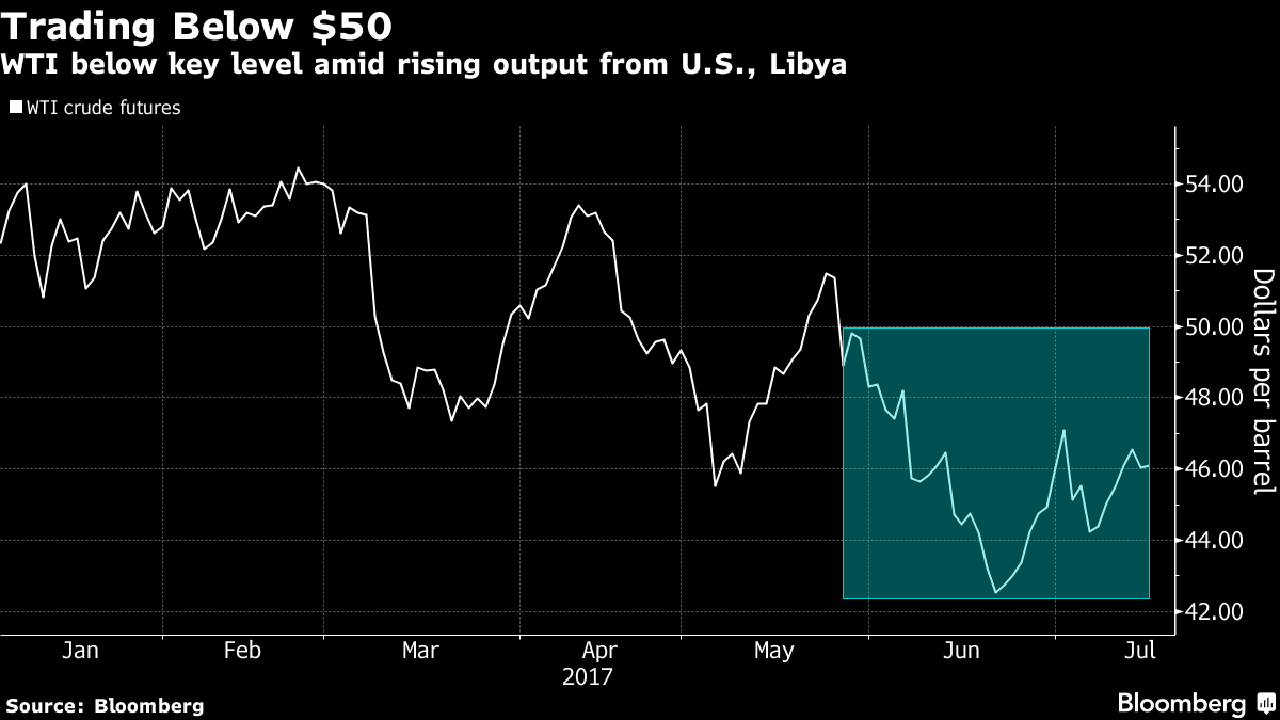 Oil Climbs on Report Saudi Arabia Considering More Export Cuts