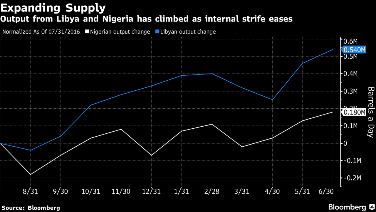 Oil Falls as Talk of Libya, Nigeria Caps Can’t Dispel OPEC Doubt
