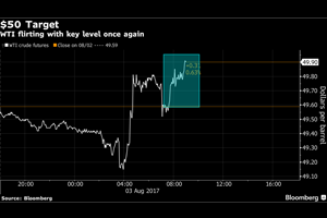 Oil Nears $50 as Traders Weigh U
