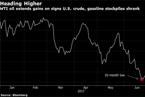 Oil Rises a Third Day to Trade Near $46 on U.S. Stockpile Slide