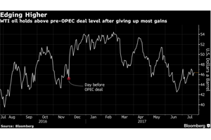 Oil Rises as Saudis Pledge Deep Export Cuts, Shale Boom Slows