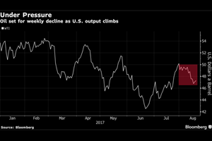 Oil Set for Third Weekly Drop as Rising U.S