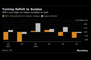 Oil Slides Near $48 as IEA Cuts Demand Estimates for OPEC Crude