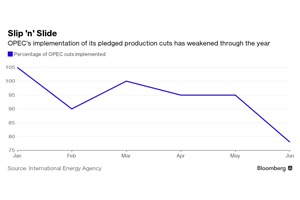 Oil Trades Near $45 as IEA Grows Less Confident on Re-balancing