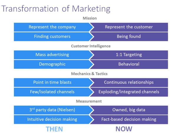 transformation-of-marketing