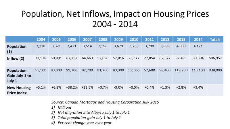 population, net inflows, impact on housing prices